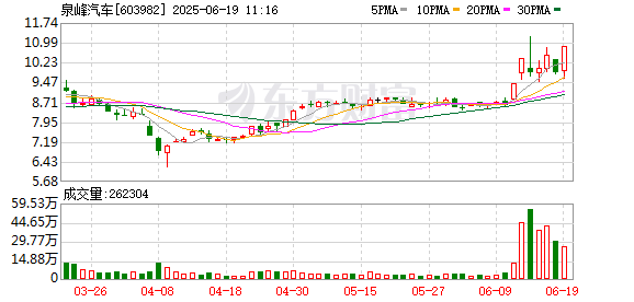 大盈家 汽车零部件板块拉升 泉峰汽车涨停