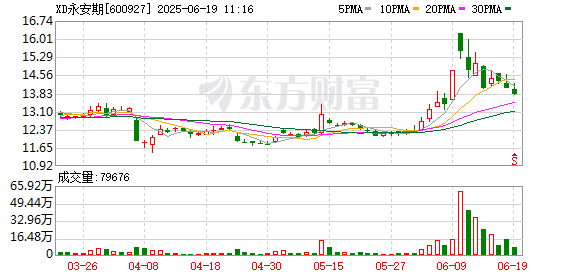 红太阳配资 永安期货换将 马志伟接棒黄志明