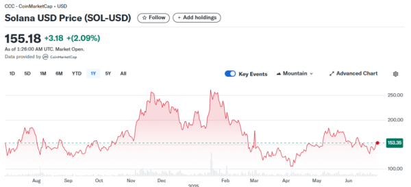 大咖配资 首个“索拉纳”质押型ETF美国上市，开启“数字币ETF盛夏狂潮”