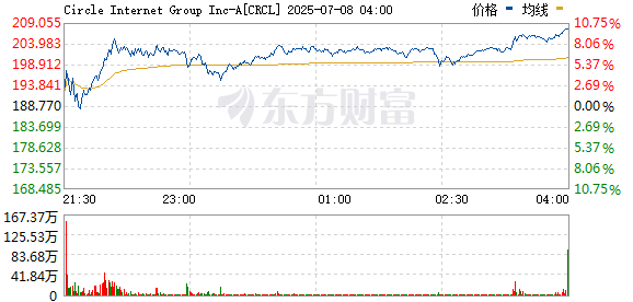 聚创优配 稳定币第一股Circle跌超6% 近7个交易日已回撤31%