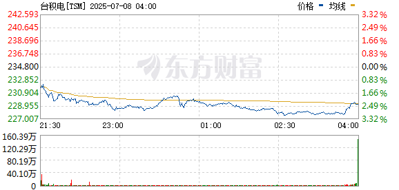 配资盘 美股芯片板块走高 台积电触及历史新高