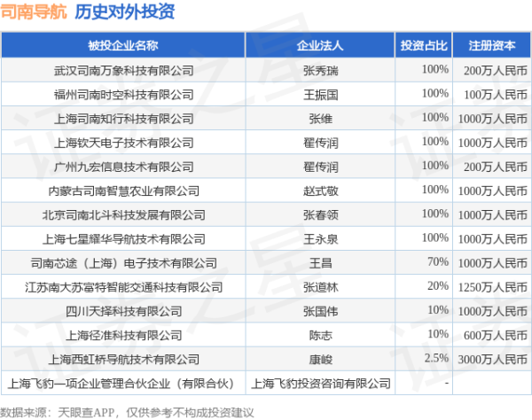 华瑞优配 司南导航（688592）新增一起对外投资，被投资公司为上海飞豹一项企业管理合伙企业（有限合伙）