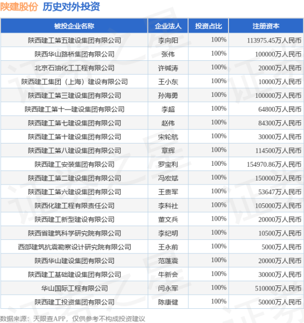 锦富优 陕建股份（600248）新增一起对外投资，被投资公司为陕西建工地矿新能源有限公司