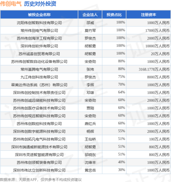 万无优配 伟创电气（688698）新增一起对外投资，被投资公司为苏州伟创智数自动化设备有限公司