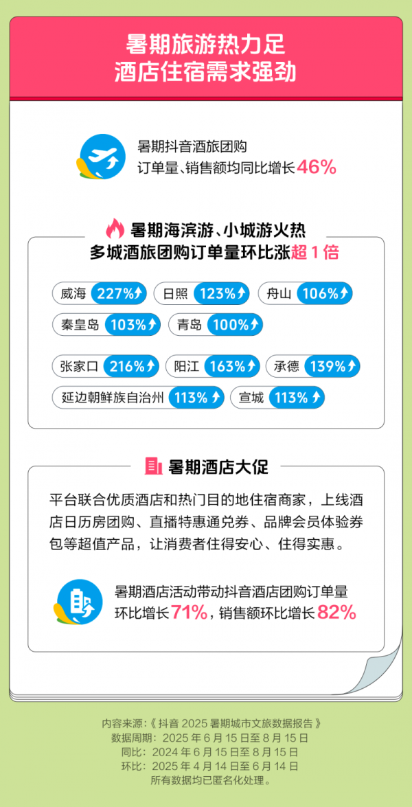 鼎茂策略 抖音生活服务：暑期景点团购订单环比增长41%，酒店团购订单环比涨71%