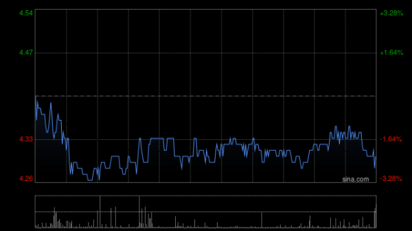 E策略平台 航空股早盘延续近期涨势 东方航空涨逾6%南方航空涨逾5%