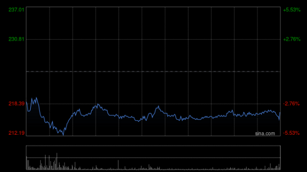 华力网 哔哩哔哩-W早盘涨近5% 三季度广告业务亮眼表现有望持续